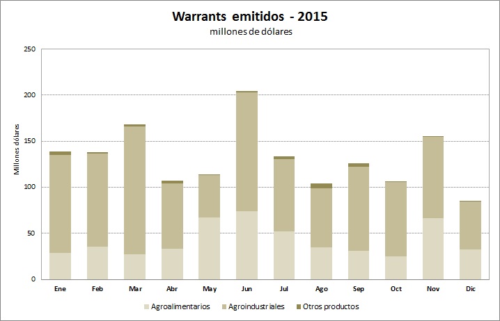 Emitidos_2015 gráfico u$s 